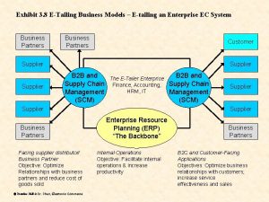 Exhibit 3 8 ETailing Business Models Etailing an