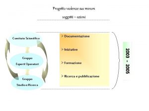 Progetto violenze sui minori soggetti azioni Comitato Scientifico