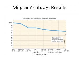 Milgrams Study Results 1 Individual Resistance A third