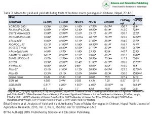 Table 3 Means for yield and yield attributing