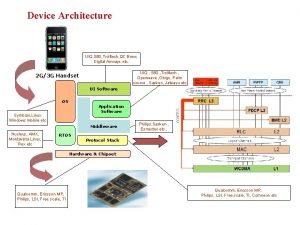 Device Architecture UIQ S 60 Trolltech QC Brew