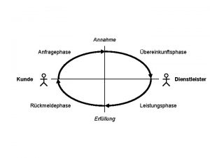 Annahme Anfragephase bereinkunftsphase Kunde Dienstleister Rckmeldephase Leistungsphase Erfllung