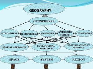 GEOGRAPHY GEOSPHERES LITHOSPHERE HYDROSPHERE SPATIAL APPROACH SPACE BIOSPHERE