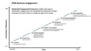 EDW Business Engagement High Stakeholder Engagement Framework enables