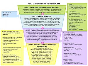 APU Continuum of Pastoral Care Level 1 Community