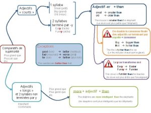 1 syllabe Adjectifs courts Adjectif er Small petit