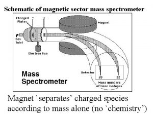 Schematic of magnetic sector mass spectrometer Magnet separates