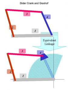 Slider Crank and Grashof 3 4 2 1