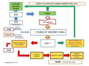 Start with PROGRAM REVIEW DRAFTDA IPBT PROGRAM VIABILITY