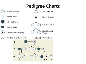 Pedigree Charts Autosomal Dominant Pattern Both males and