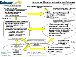 Advanced Manufacturing Career Pathways Revised May 2015 Plant