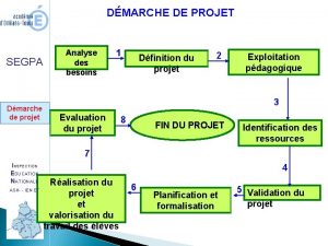 DMARCHE DE PROJET SEGPA Dmarche de projet Analyse