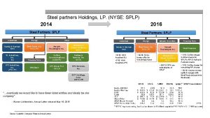 Steel partners Holdings LP NYSE SPLP 2014 2016