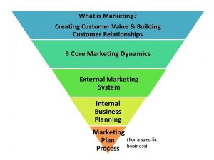 What is Marketing Creating Customer Value Building Customer