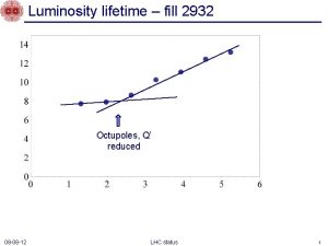 Luminosity lifetime fill 2932 Octupoles Q reduced 08
