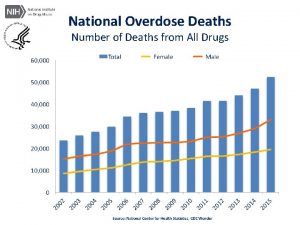 National Overdose Deaths Number of Deaths from All