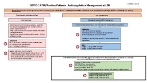 COVID19 PUIPositive Patients Anticoagulation Management at LBH Updated