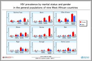 HIV prevalence by marital status and gender in