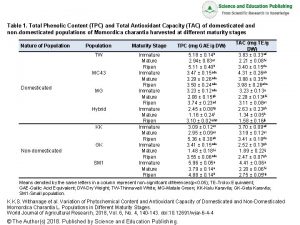 Table 1 Total Phenolic Content TPC and Total