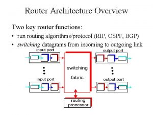 Router Architecture Overview Two key router functions run