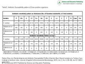 Table 5 Antibiotic Susceptibility pattern of Grampositive organisms