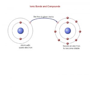 Ionic Bonds and Compounds Ionic Bonds and Compounds