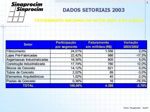 1 DADOS SETORIAIS 2003 FATURAMENTO NACIONAL DO SETOR