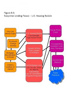 Figure 8 3 Subprime Lending Fiasco U S