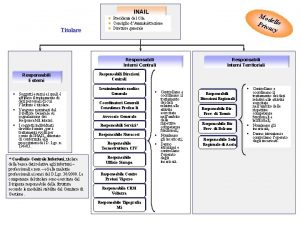 INAIL Titolare Responsabili Interni Centrali Responsabili Esterni Soggetti