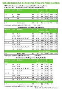 Gehaltsklassen fr die Regionen NRW und Niedersachsen Gehaltsklassen