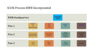 SCOR Process RWB Incorporated RWB Headquarters Jacksonville Florida