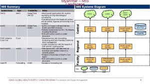 Myanmar MIS Landscape MIS Systems Diagram MIS Summary