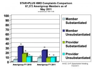 STARPLUS HMO Complaints Comparison 87 272 Amerigroup Members