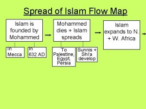 Spread of Islam Flow Map Islam is founded