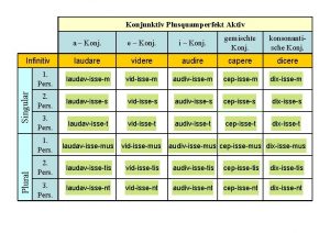 Konjunktiv Plusquamperfekt Aktiv a Konj e Konj i