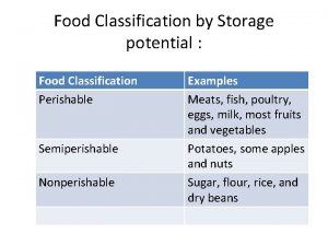 Food Classification by Storage potential Food Classification Perishable