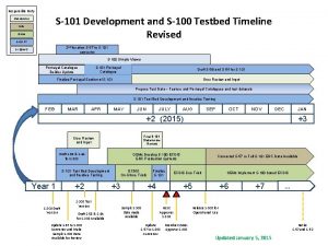 Responsible Party S101 Development and S100 Testbed Timeline