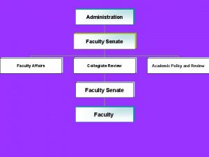 Administration Faculty Senate Faculty Affairs Collegiate Review Faculty Administration Faculty Senate Faculty Affairs Collegiate Review Faculty