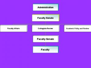 Administration Faculty Senate Faculty Affairs Collegiate Review Faculty