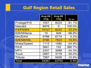 Gulf Region Retail Sales 1 Retail Sales Austin