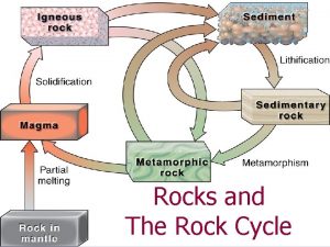 Rocks and The Rock Cycle A rock is