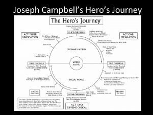 Joseph Campbells Heros Journey The Ordinary World Call