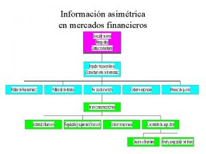 Informacin asimtrica en mercados financieros Bancos vs Mercados