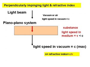 Perpendicularly impinging light refractive index Light beam Vacuum