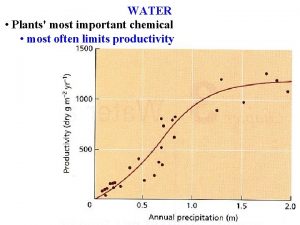 WATER Plants most important chemical most often limits