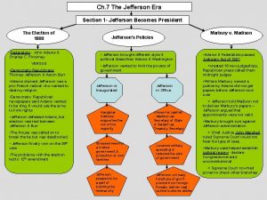 Ch 7 The Jefferson Era Section 1 Jefferson