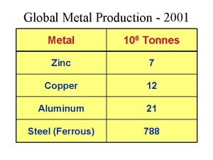 Global Metal Production 2001 Metal 106 Tonnes Zinc