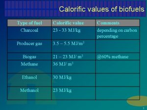 Calorific values of biofuels Type of fuel Charcoal