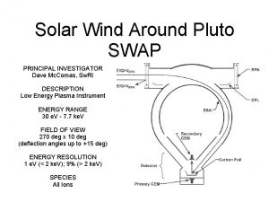 Solar Wind Around Pluto SWAP PRINCIPAL INVESTIGATOR Dave