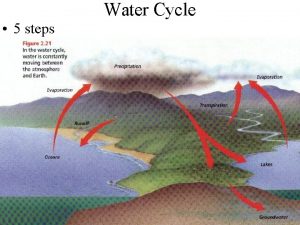 Water Cycle 5 steps Evaporation Water returns to